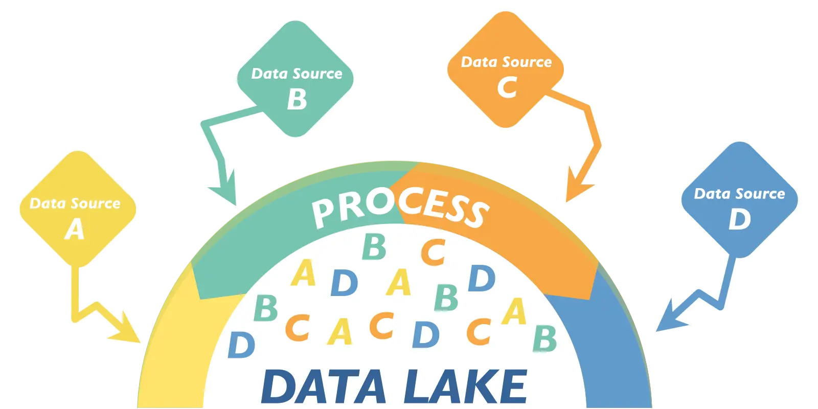 Data Lake and BI Cluster